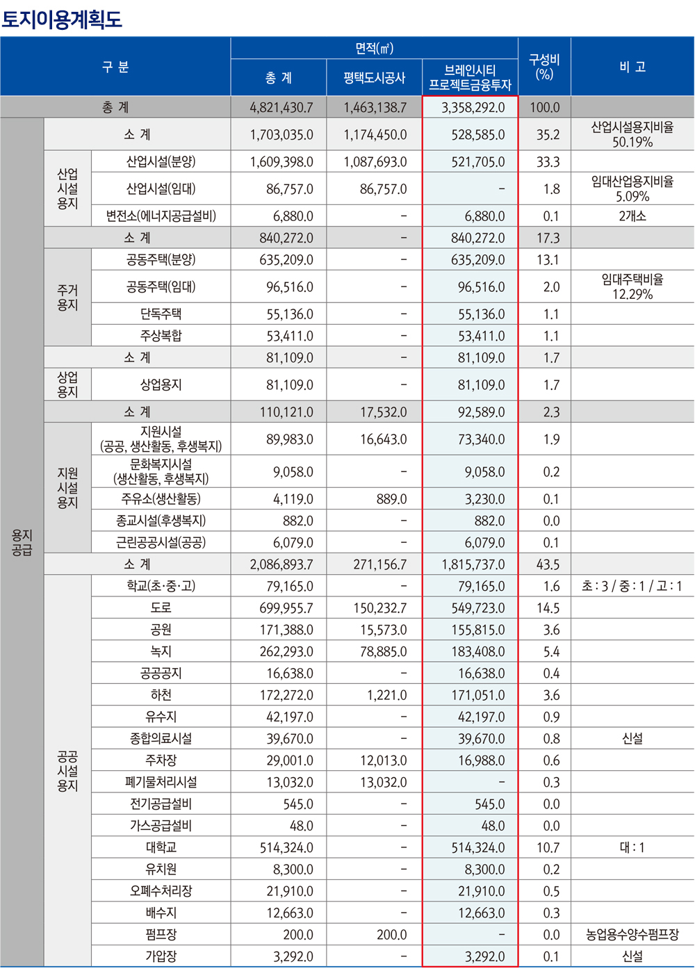 토지이용계획(분양)